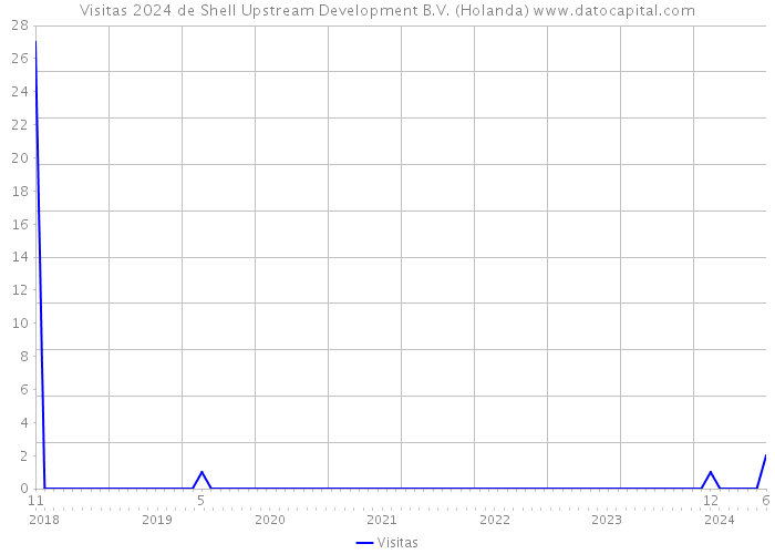 Visitas 2024 de Shell Upstream Development B.V. (Holanda) 