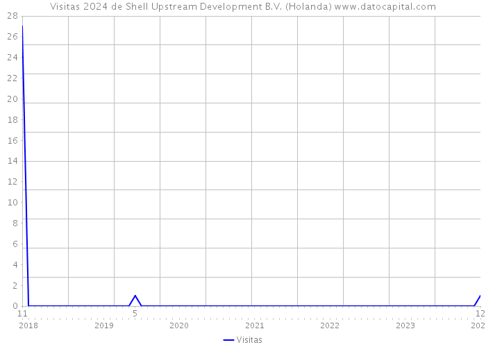 Visitas 2024 de Shell Upstream Development B.V. (Holanda) 