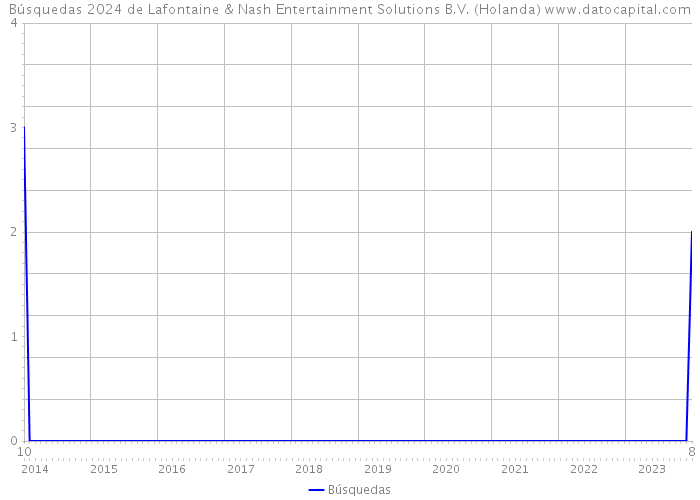 Búsquedas 2024 de Lafontaine & Nash Entertainment Solutions B.V. (Holanda) 