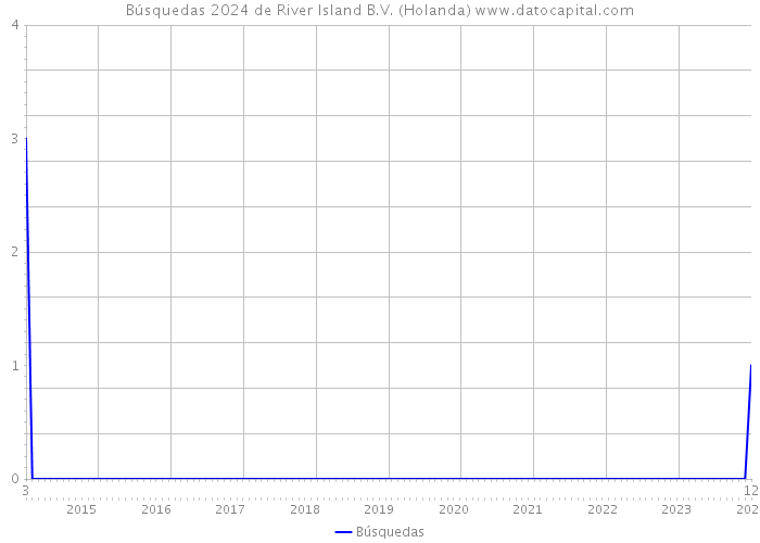 Búsquedas 2024 de River Island B.V. (Holanda) 