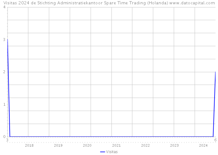 Visitas 2024 de Stichting Administratiekantoor Spare Time Trading (Holanda) 