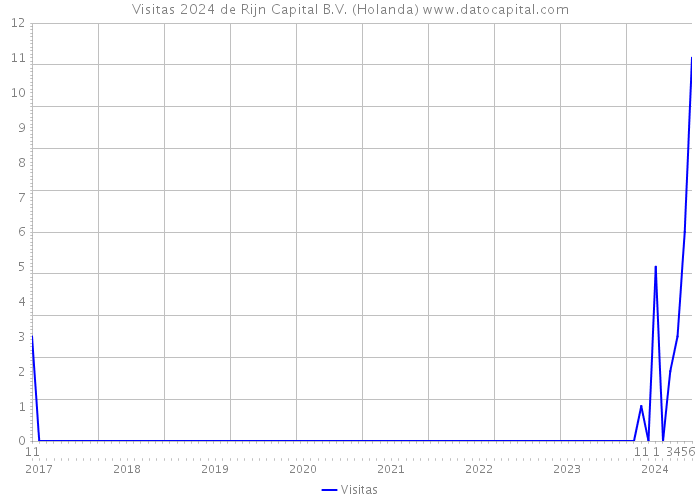 Visitas 2024 de Rijn Capital B.V. (Holanda) 