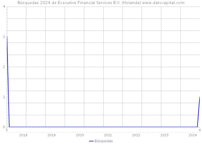 Búsquedas 2024 de Executive Financial Services B.V. (Holanda) 