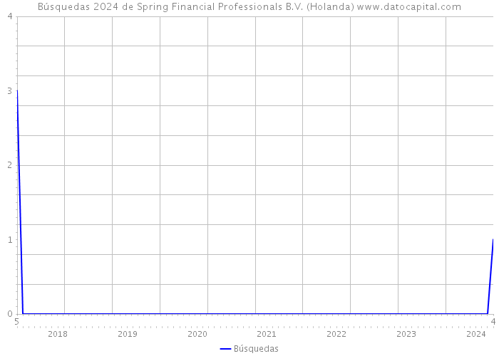 Búsquedas 2024 de Spring Financial Professionals B.V. (Holanda) 