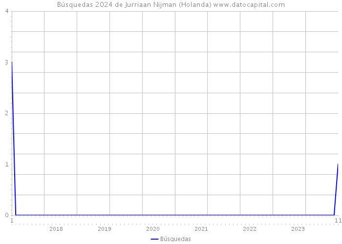 Búsquedas 2024 de Jurriaan Nijman (Holanda) 