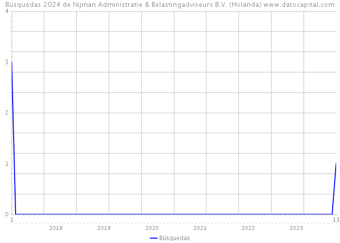 Búsquedas 2024 de Nijman Administratie & Belastingadviseurs B.V. (Holanda) 