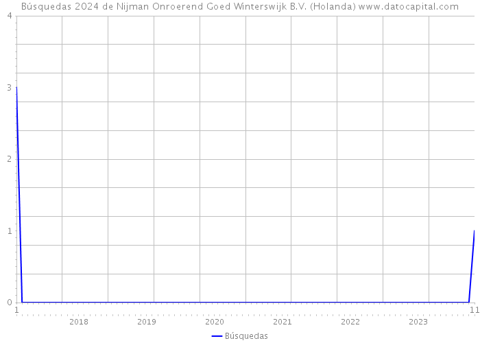 Búsquedas 2024 de Nijman Onroerend Goed Winterswijk B.V. (Holanda) 