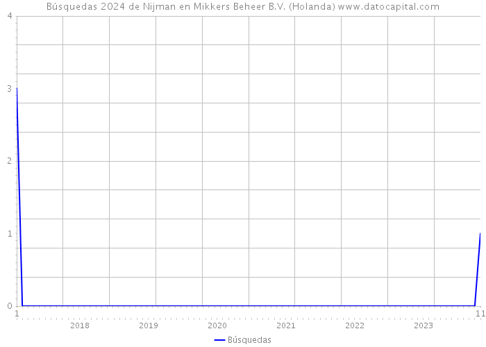 Búsquedas 2024 de Nijman en Mikkers Beheer B.V. (Holanda) 