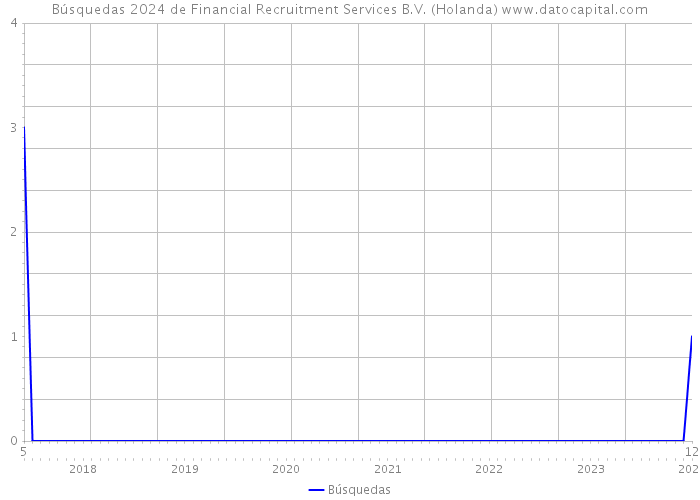 Búsquedas 2024 de Financial Recruitment Services B.V. (Holanda) 