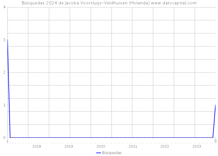 Búsquedas 2024 de Jacoba Voorsluijs-Veldhuisen (Holanda) 