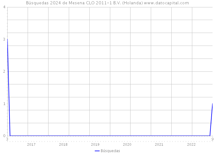 Búsquedas 2024 de Mesena CLO 2011-1 B.V. (Holanda) 