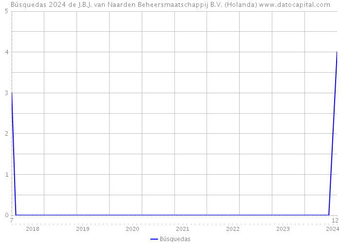 Búsquedas 2024 de J.B.J. van Naarden Beheersmaatschappij B.V. (Holanda) 