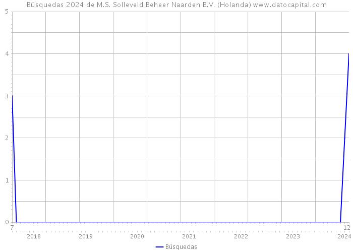 Búsquedas 2024 de M.S. Solleveld Beheer Naarden B.V. (Holanda) 