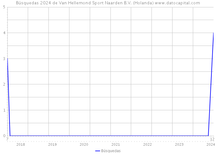 Búsquedas 2024 de Van Hellemond Sport Naarden B.V. (Holanda) 