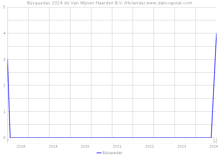 Búsquedas 2024 de Van Wijnen Naarden B.V. (Holanda) 
