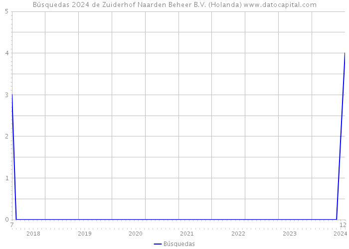 Búsquedas 2024 de Zuiderhof Naarden Beheer B.V. (Holanda) 