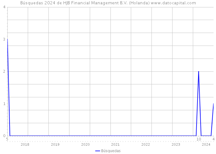 Búsquedas 2024 de HJB Financial Management B.V. (Holanda) 