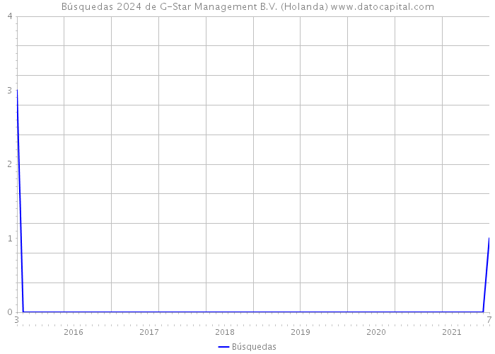 Búsquedas 2024 de G-Star Management B.V. (Holanda) 