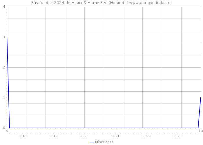 Búsquedas 2024 de Heart & Home B.V. (Holanda) 