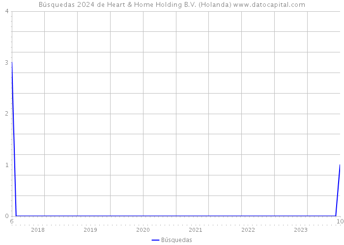 Búsquedas 2024 de Heart & Home Holding B.V. (Holanda) 