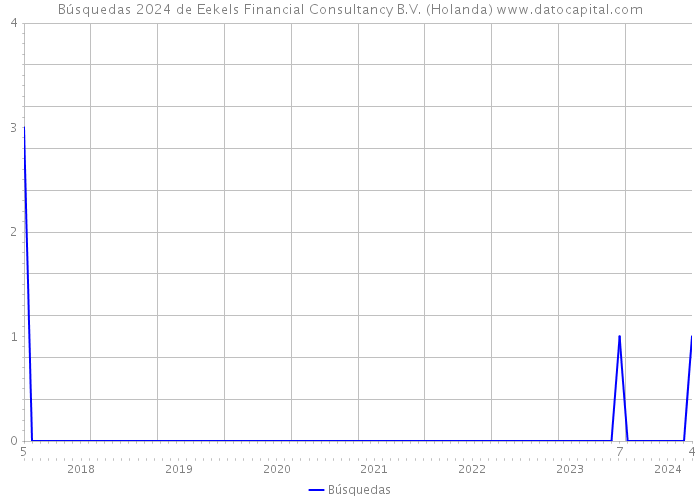 Búsquedas 2024 de Eekels Financial Consultancy B.V. (Holanda) 