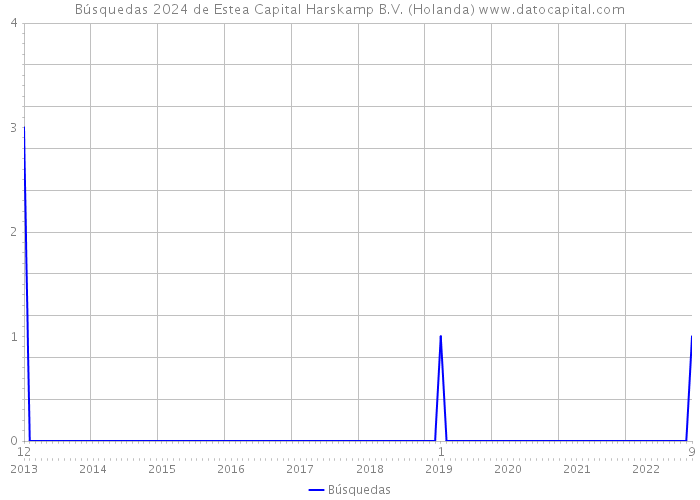 Búsquedas 2024 de Estea Capital Harskamp B.V. (Holanda) 