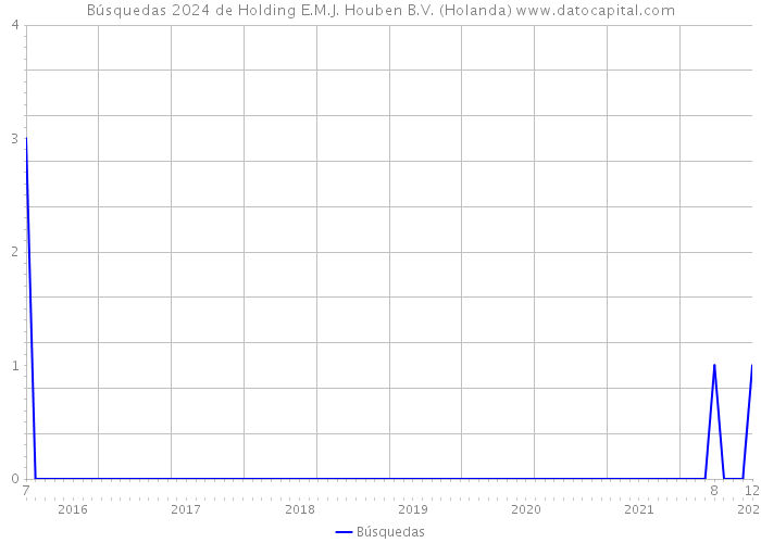 Búsquedas 2024 de Holding E.M.J. Houben B.V. (Holanda) 