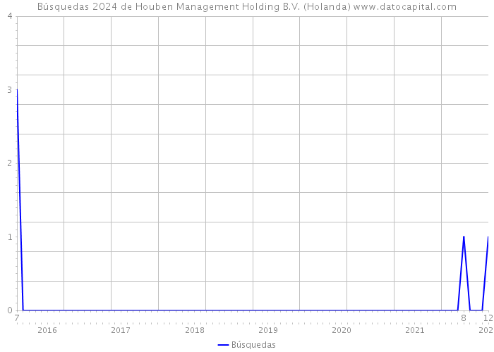 Búsquedas 2024 de Houben Management Holding B.V. (Holanda) 