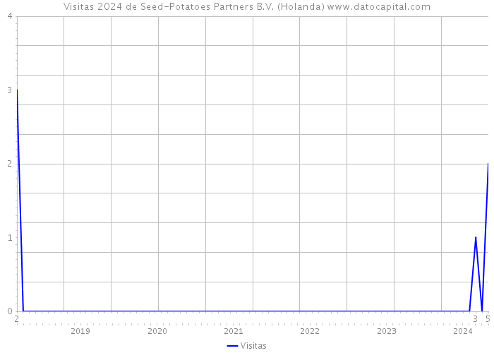 Visitas 2024 de Seed-Potatoes Partners B.V. (Holanda) 