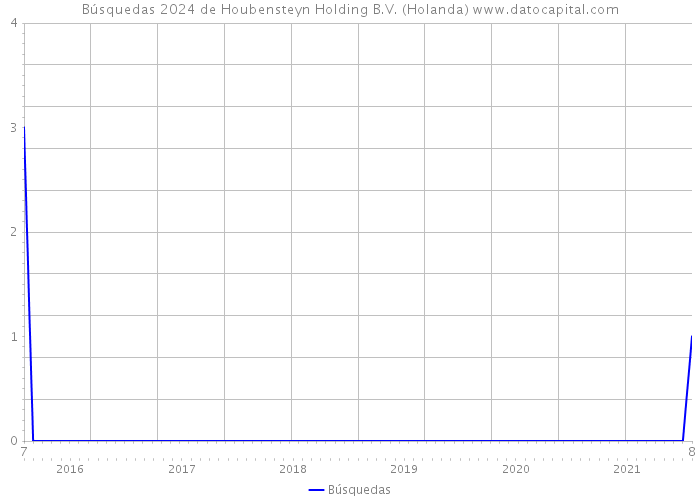 Búsquedas 2024 de Houbensteyn Holding B.V. (Holanda) 