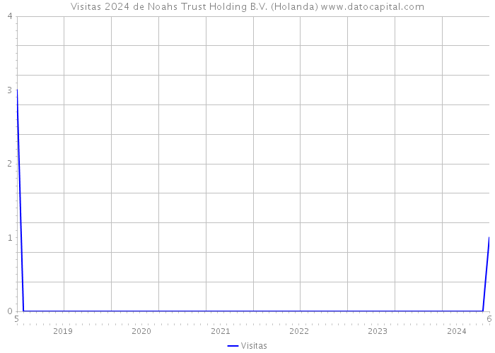 Visitas 2024 de Noahs Trust Holding B.V. (Holanda) 