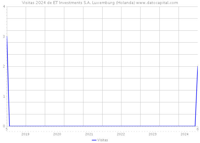 Visitas 2024 de ET Investments S.A. Luxemburg (Holanda) 