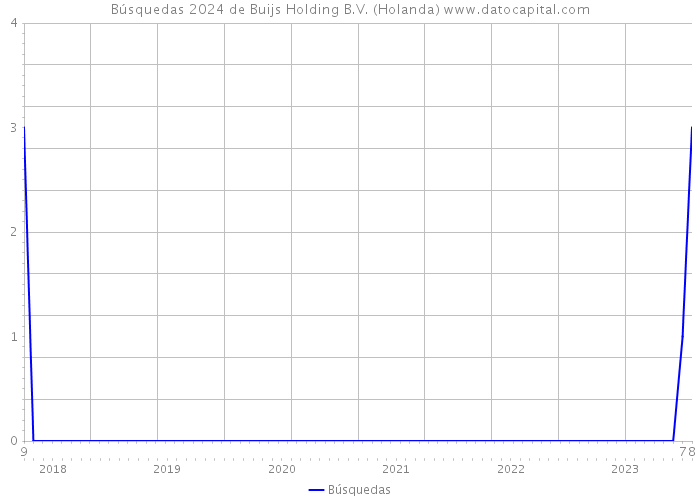 Búsquedas 2024 de Buijs Holding B.V. (Holanda) 