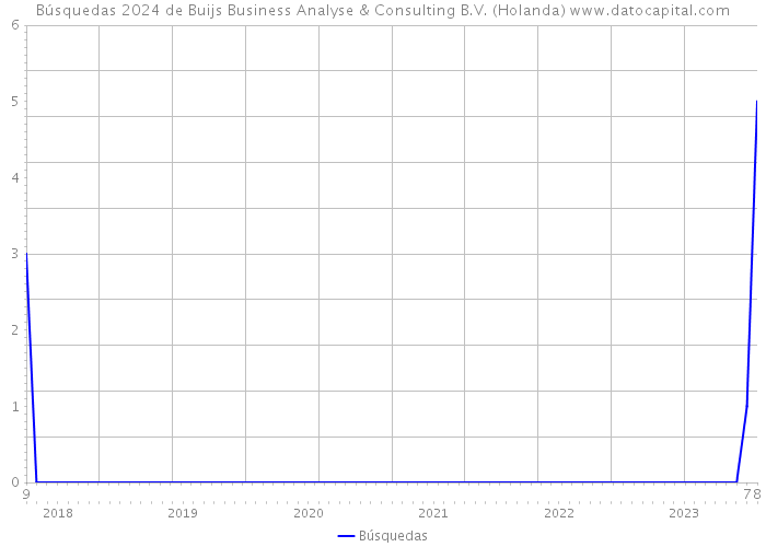Búsquedas 2024 de Buijs Business Analyse & Consulting B.V. (Holanda) 