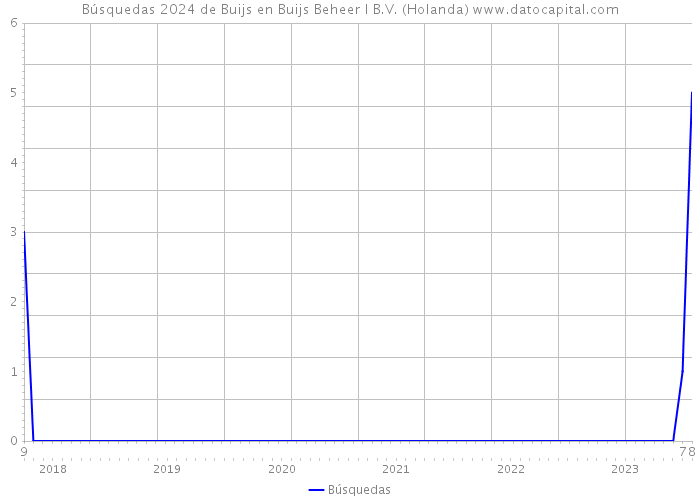 Búsquedas 2024 de Buijs en Buijs Beheer I B.V. (Holanda) 