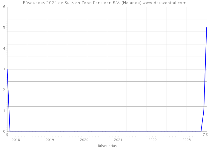 Búsquedas 2024 de Buijs en Zoon Pensioen B.V. (Holanda) 