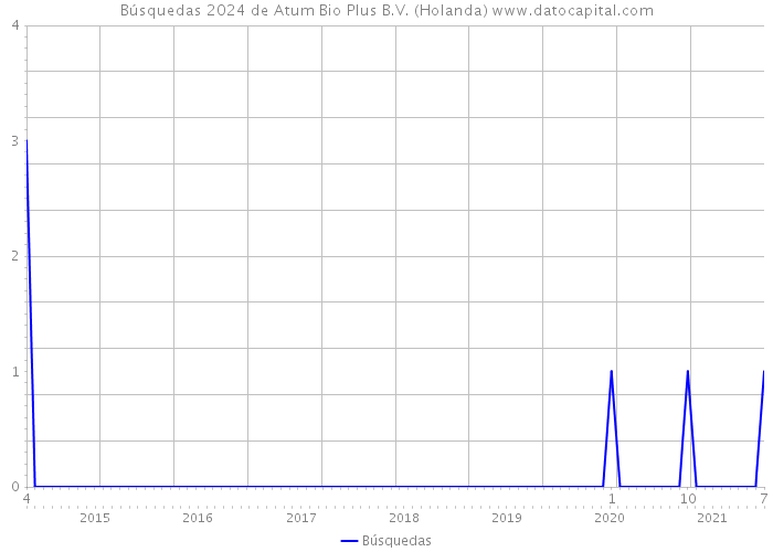 Búsquedas 2024 de Atum Bio Plus B.V. (Holanda) 