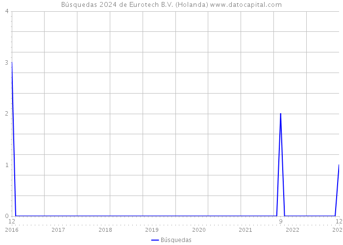 Búsquedas 2024 de Eurotech B.V. (Holanda) 