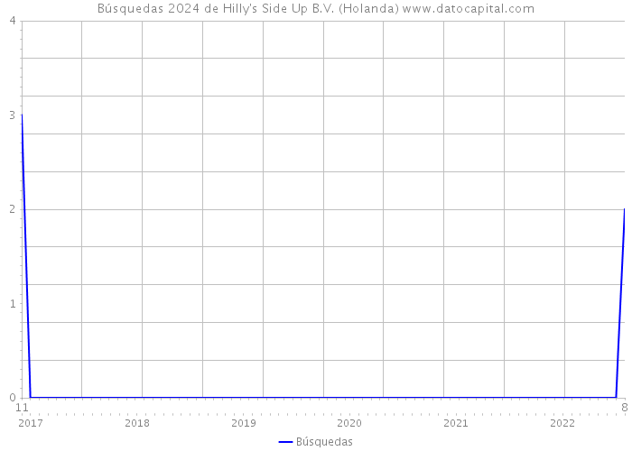 Búsquedas 2024 de Hilly's Side Up B.V. (Holanda) 