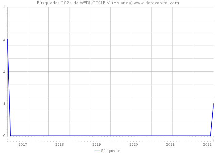 Búsquedas 2024 de WEDUCON B.V. (Holanda) 