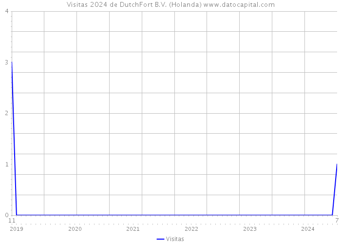 Visitas 2024 de DutchFort B.V. (Holanda) 