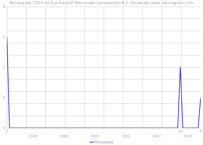 Búsquedas 2024 de Autobedrijf Wassenaar Leeuwarden B.V. (Holanda) 