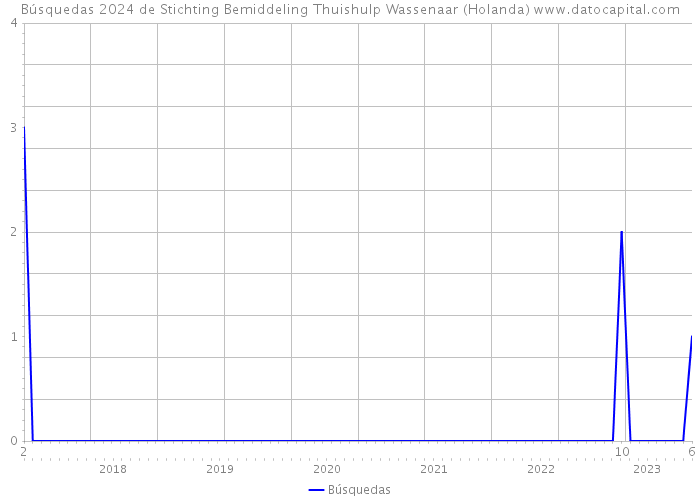 Búsquedas 2024 de Stichting Bemiddeling Thuishulp Wassenaar (Holanda) 