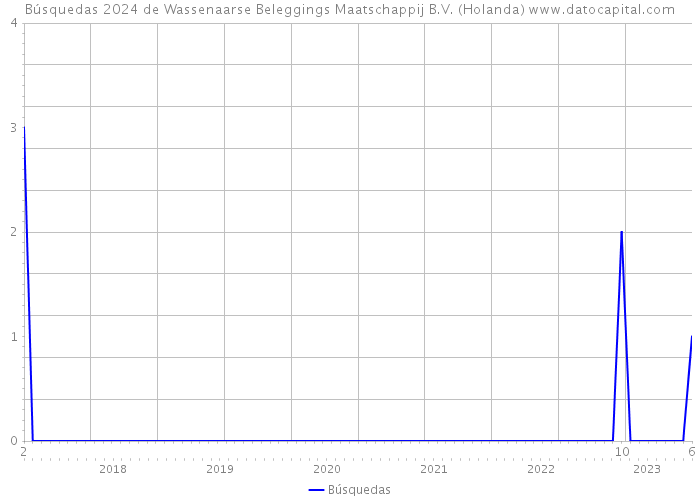 Búsquedas 2024 de Wassenaarse Beleggings Maatschappij B.V. (Holanda) 