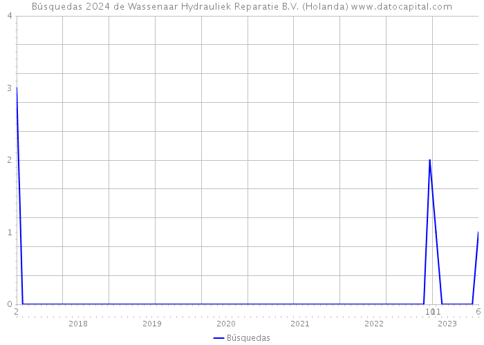 Búsquedas 2024 de Wassenaar Hydrauliek Reparatie B.V. (Holanda) 