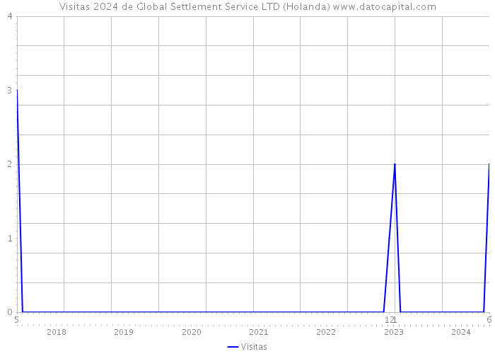 Visitas 2024 de Global Settlement Service LTD (Holanda) 