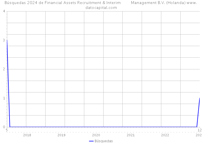 Búsquedas 2024 de Financial Assets Recruitment & Interim Management B.V. (Holanda) 
