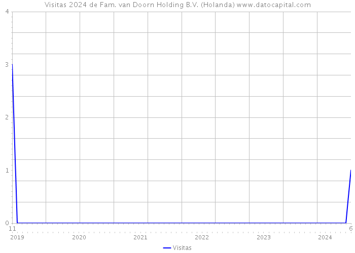 Visitas 2024 de Fam. van Doorn Holding B.V. (Holanda) 