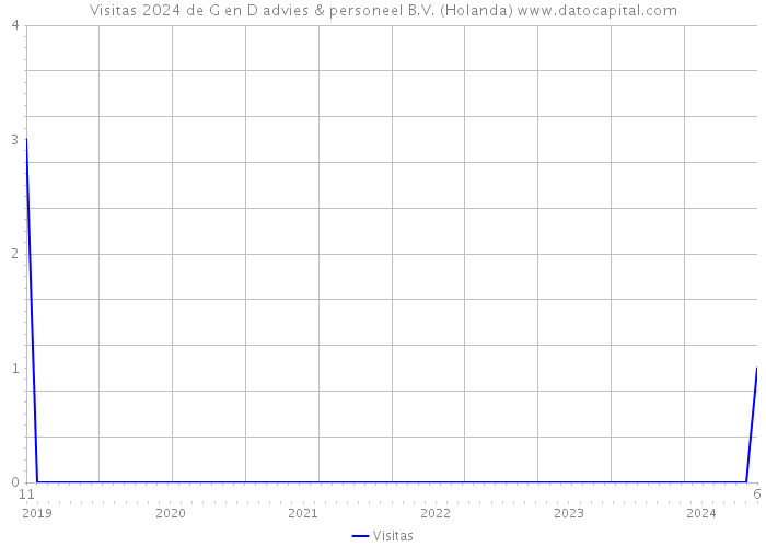 Visitas 2024 de G en D advies & personeel B.V. (Holanda) 