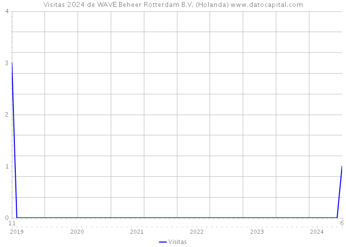 Visitas 2024 de WAVE Beheer Rotterdam B.V. (Holanda) 